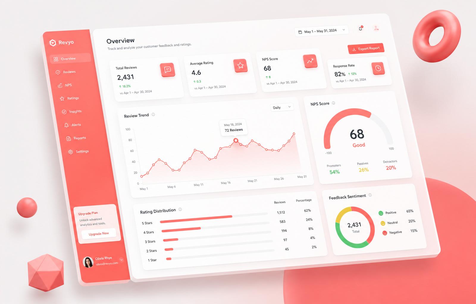Analytics dashboard with sentiment trend chart, response-time KPIs and verified-review breakdown